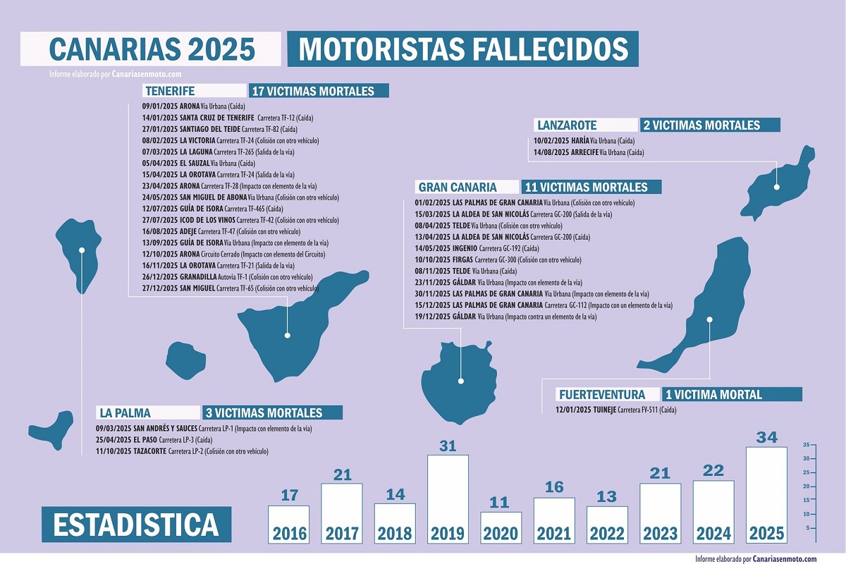 Alle Canarie: 282 incidenti motociclistici, 34 mortali nel 2025