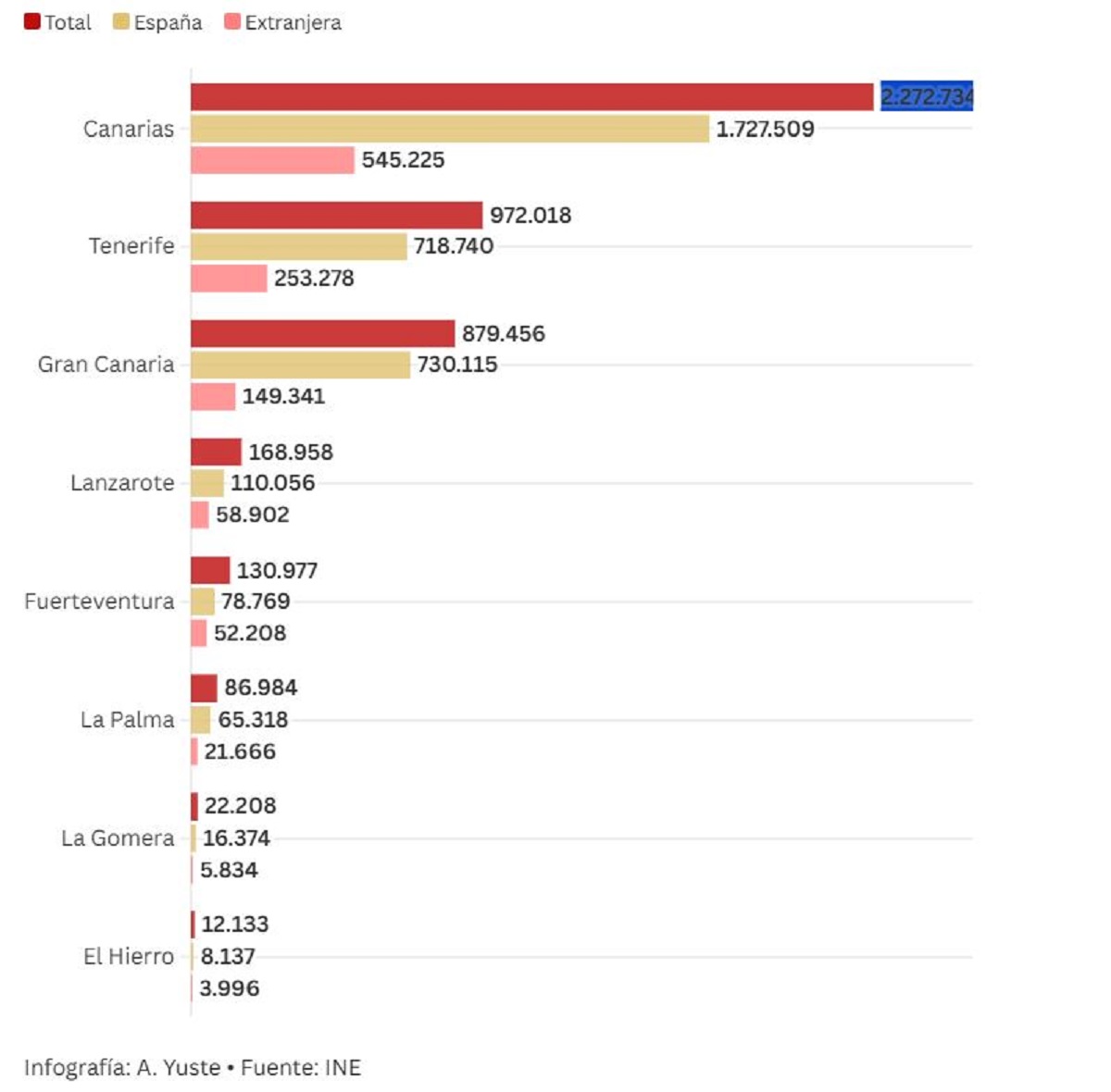 La popolazione delle Canarie cresce ancora: nel 2026